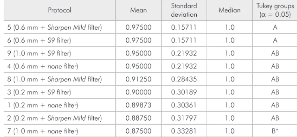 Table 5 - Comparison of mean  hits on the posterior surface, in  each of the nine protocols used.
