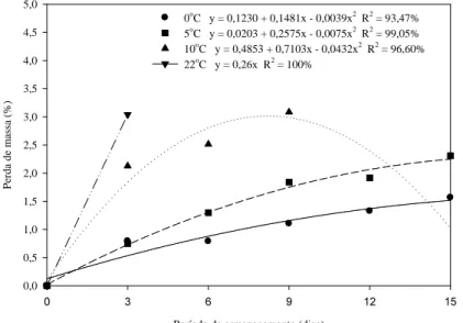 Figura 2  Valores médios, equações de regressão e coeficientes de determinação da perda de massa (%) em pequis minimamente processados, submetidos a diferentes temperaturas (0°C, 5°C, 10°C e 22°C) e armazenados por 15 dias