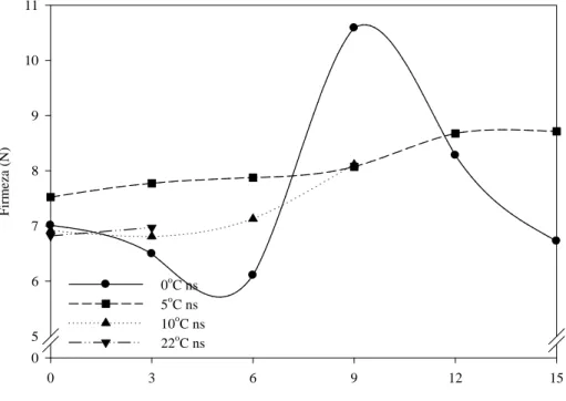 Figura 3   Valores médios, equações de regressão e coeficientes de determinação da firmeza (N) em pequis minimamente processados, submetidos a diferentes temperaturas (0°C, 5°C, 10°C e 22°C) e armazenados por 15 dias.