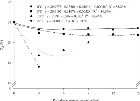 Figura 9   Valores médios, equações de regressão  e coeficientes de determinação da concentração de O 2  (%),  no interior das embalagens de pequis minimamente processados, submetidos a diferentes temperaturas (0°C, 5°C, 10°C e 22°C) e armazenados por 15 d