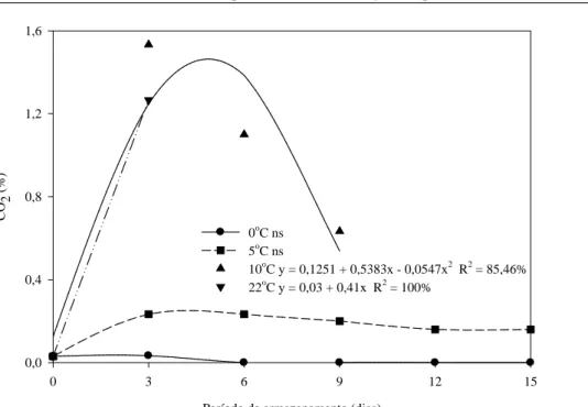 Figura 10   Valores médios, equações de regressão e coeficientes de determinação da concentração de CO 2  (%), no interior das embalagens de pequis minimamente processados, submetidos a diferentes temperaturas (0°C, 5°C, 10°C e 22°C) e armazenados por 15 d