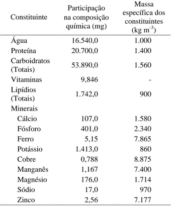 Tabela 1   Composição química média dos grãos de feijão em  100  gramas  do  produto  e  massa  específica  dos componentes