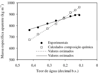 Figura  2  Valores  experimentais  da  massa  específica aparente e calculados em função da composição química dos grãos de feijão para diferentes teores de água.