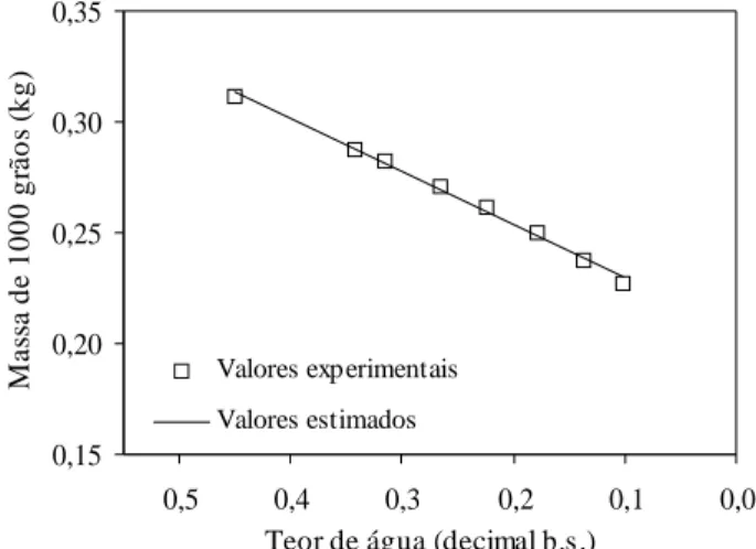 Figura 4   Valores experimentais e estimados da massa de 1000 grãos (m) para o feijão, em função da redução do teor de água.O  modelo  linear  representa  adequadamente  os  dadosexperimentais,  indicado  pela  significância  a  1%  deprobabilidade pelo te