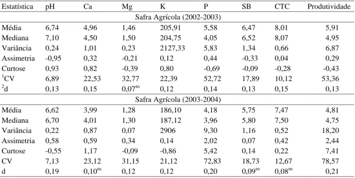 Tabela 1   Estatística descritiva para as variáveis pH, cálcio (cmol c  dm -3 ), magnésio (cmol c  dm