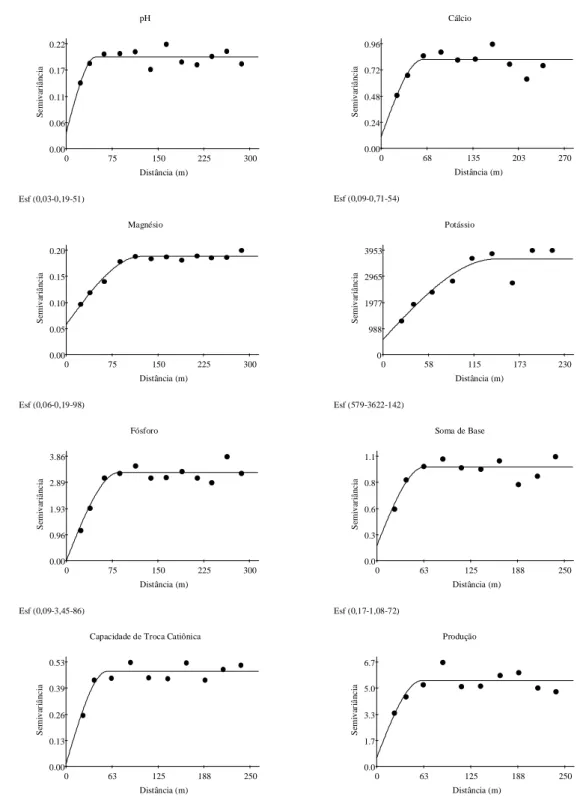 Figura 1   Semivariogramas das variáveis químicas: cálcio (cmol c  dm -3 ), magnésio (cmol c  dm