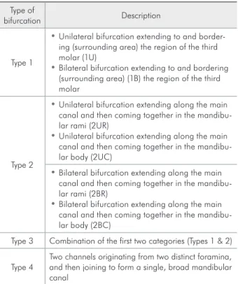Table 1 - Mandibular canal bifurcation according to Lan- Lan-glais et al. 9