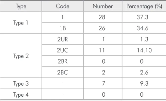 Table 2 - Classification of bifid mandibular canals found in  the sample analyzed (%), according to Langlais et al