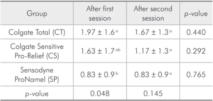 Figure 1 - Graphical representation  of tooth sensitivity reported during the  bleaching treatment period.