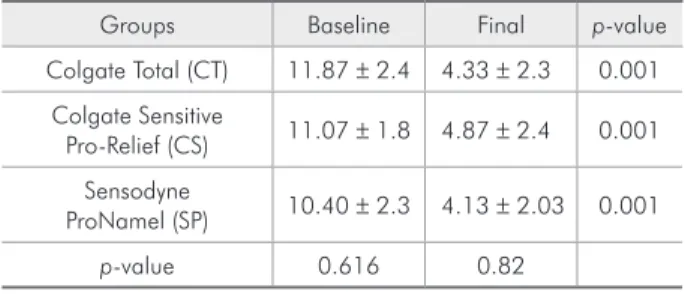 Figure 2 - Graphical representation  of tooth shade, before and after  the bleaching treatment, recorded  using a VITA Classical shade guide  arranged in decreasing   order of value.