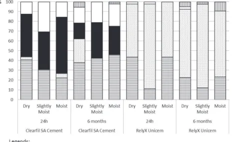 Figure 1 shows the proportional prevalence (%) of  the  failure  patterns  in  all  experimental  groups
