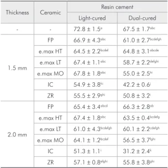 Table 1 - Means and standard deviations for the degree of  conversion (in percentage).