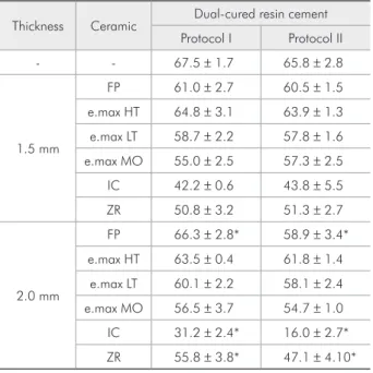 Figure 2 - Correlation between DC and KNH. The solid lines  are individual regressions to light- and dual-cured cements