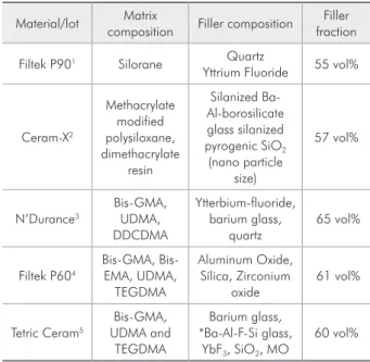 Table 1 - Dental composites used in the current study (com- (com-position as stated by the manufacturers).