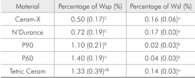 Table 2 - Percentage of water sorption and solubility ob- ob-tained after 28 days immersion in deionized water