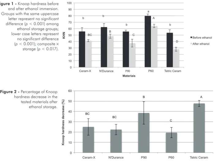 Figure 1 - Knoop hardness before  and after ethanol immersion. 