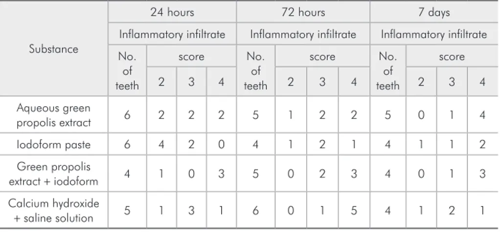 Table 2 - Distribution of number  of teeth according to substances  tested, evaluation time and  presence of necrosis.*