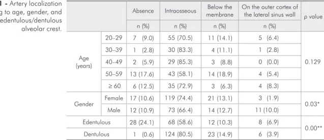 Table 1 - Artery localization  according to age, gender, and  edentulous/dentulous   alveolar crest.