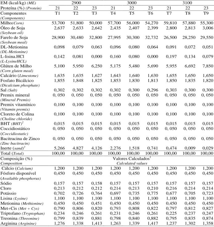 Tabela  1   Composição percentual  e  nutritiva  das  dietas  experimentais para  aves  de  postura  no  período  de  1  a  6 semanas de  idade