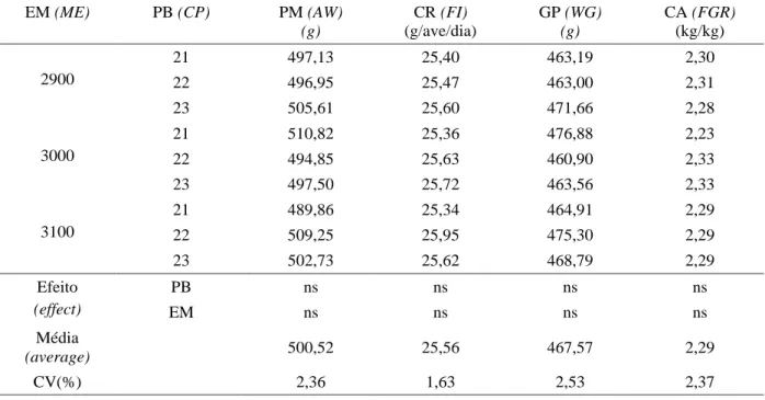 Tabela 4    Peso médio (PM), consumo de ração (CR), ganho de peso (GP) e conversão alimentar (CA) de frangas de 1 a 6 semanas de idade, submetidas a três níveis de proteína e energia