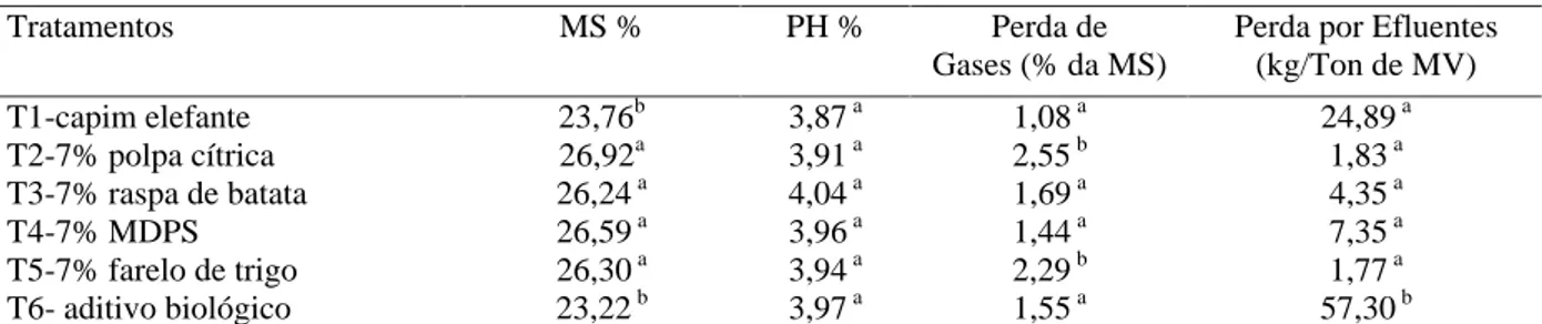 Tabela 1   Teores médios de matéria seca, pH, perda de gases, perda de efluentes.