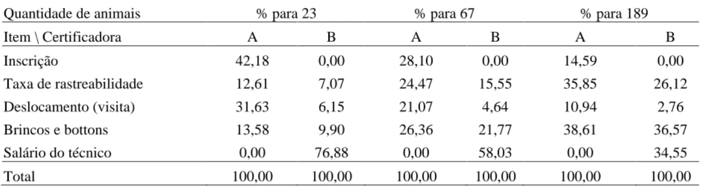 Tabela 4   Contribuição de cada componente do custo de implantação de rastreabilidade bovina, em porcentagem, com 23, 67 e 189 animais, em função dos preços praticados por duas certificadoras.