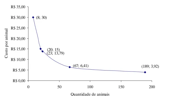 Figura 1   Influência da escala de produção sobre os custos de implantação da rastreabilidade.