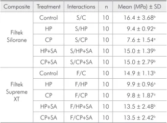 Table 3 shows the failure modes obtained with the  MTBS test.