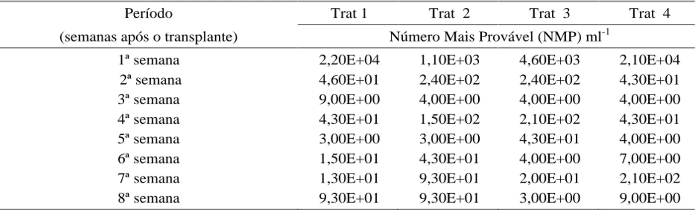 Tabela 3   Concentrações de coliformes fecais (NMP ml -1 ) encontrados nas amostras de água de irrigação em cada