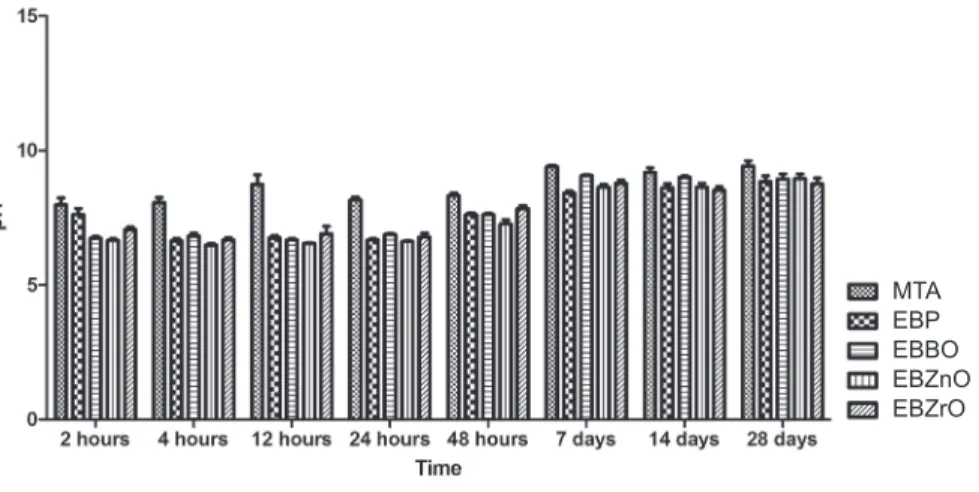 Figure 1 - Graphic representation  of the pH mean values at different  time intervals.