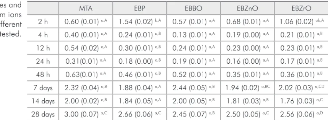 Table 3 - Mean values and  standard deviation for calcium ions  (mg/dL) released at the different  time intervals tested.