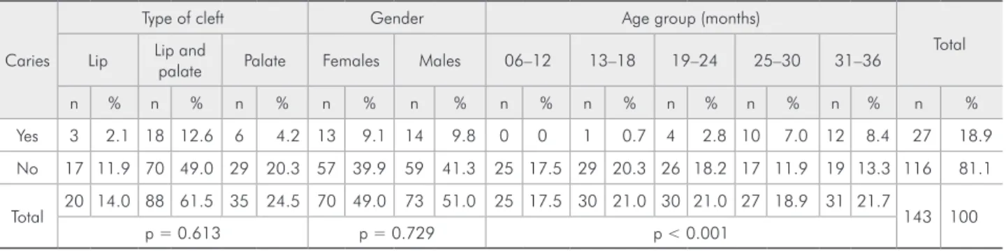 Table 1 - Sample distribution according to cleft type, gender and age, expressed in absolute numbers and percentages.
