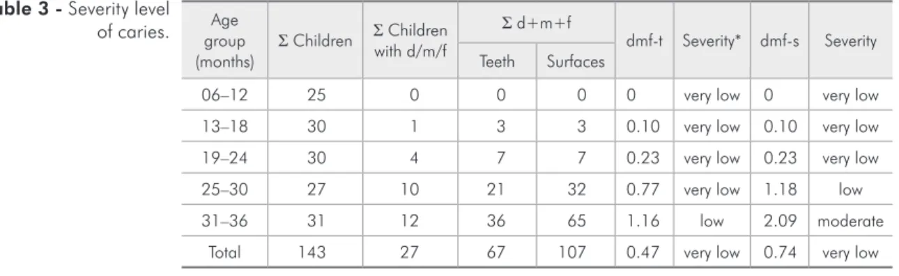 Table 3 - Severity level of caries.