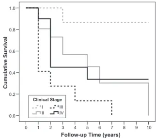 Table 1 shows the survival percentage and signif- signif-icance value for each variable analyzed as a possible  prognostic factor for survival.