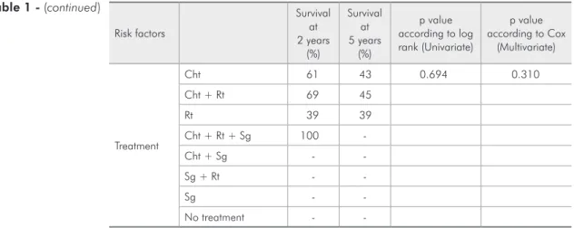 Table 2 - Potential risk factors associated with survival for  subjects with DLBCL of the OC-MR, according to  multivari-ate hazard ratio of Cox analysis.