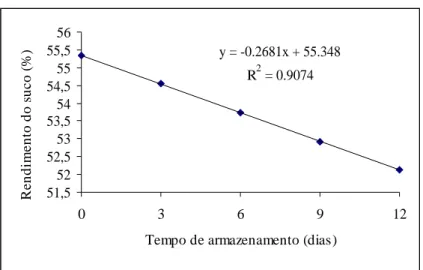 Figura  4   Valores  médios  de  rendimento  do  suco  (DP 1,45),  em Tangerinas  Poncã  minimamente  processadas, armazenadas sob refrigeração.