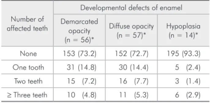 Table  2  shows  the  results  of  the  associations  be- be-tween DDE and both socio-demographic and  birth-related variables.
