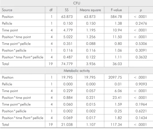 Table 1 - Three-way ANOVA for  dependent variables. 