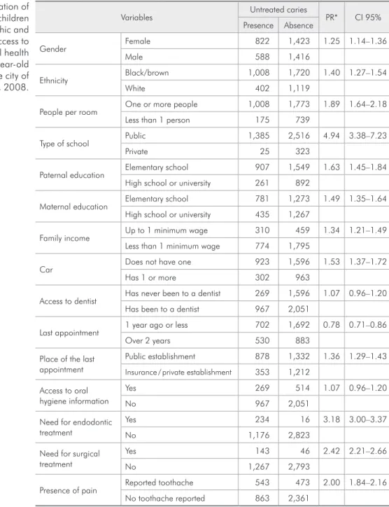 Table 2 - Association of  untreated caries in children  with sociodemographic and  socioeconomic access to  dental services, and oral health  condition variables in 12-year-old  schoolchildren living in the city of  São Paulo, 2008.