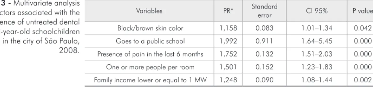 Table 3 - Multivariate analysis  of the factors associated with the  prevalence of untreated dental  caries in 12-year-old schoolchildren  living in the city of São Paulo,  2008.