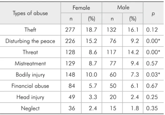 Table 2 - Frequencies of types of abuse according to sex.