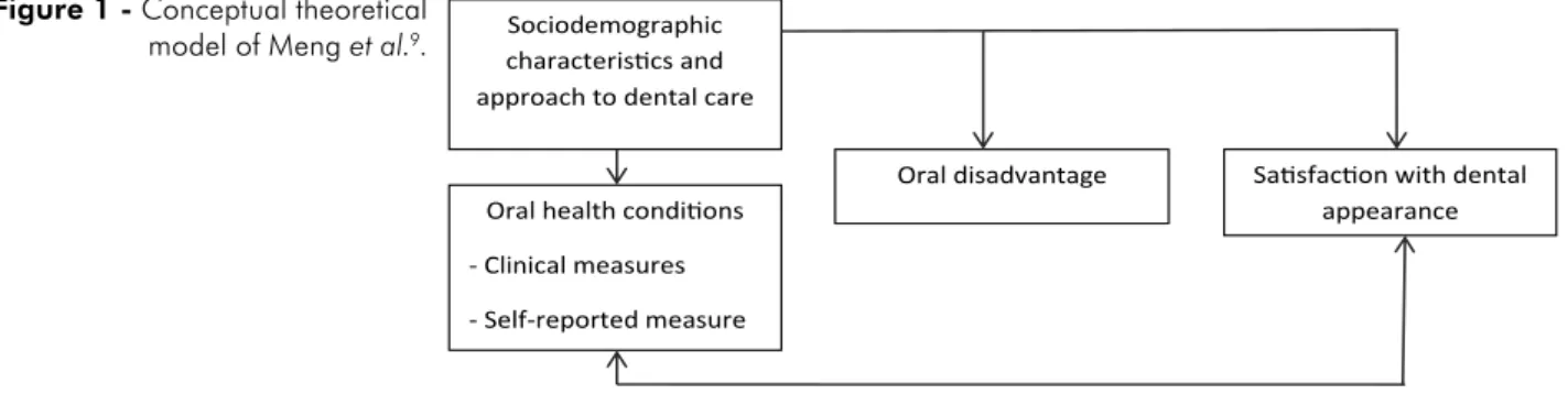 Table 1 - Distribution of the elderly population in Brazil in  2003 according to the need for a dental prosthesis.