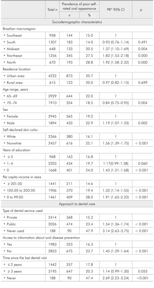 Table 2 - Prevalence of poor  self-rated oral appearance among  elderly Brazilians and the results of  the bivariate analysis