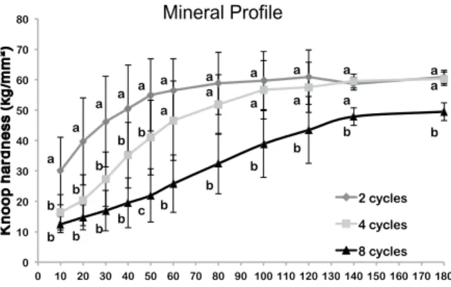 Figure 1 - Linear regression of  ∆ S as a function of number  of pH-cycling days.