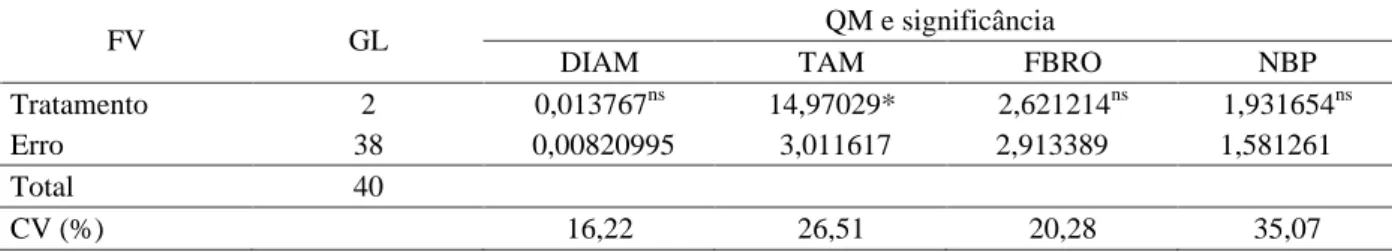 Tabela 2   Tamanho médio do broto terminal (TAM) de plantas cortadas de mamoeiro, cv Tainung 01, na primeira fase, aos 30 dias.