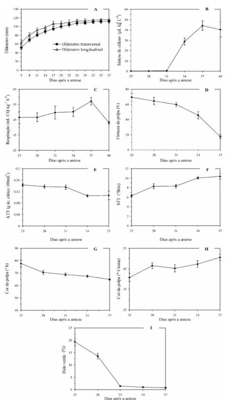 Figura 1   Diâmetro transversal e longitudinal (A), síntese de etileno (B), respiração (C), firmeza da polpa (D), sólidos solúveis totais (SST) (E), acidez total titulável (ATT) (F), cor da polpa em ângulo hue (h°)(G) e croma (H) e porcentagem de halo verd