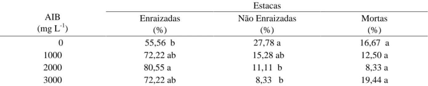 Tabela 1   Efeito dos níveis do ácido indolbutírico (AIB) sobre a porcentagem de estacas enraizadas, não enraizadas e mortas da espécie Ginkgo biloba, avaliadas 70 dias após o tratamento.