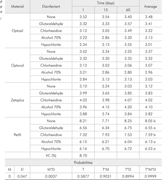 Table 1 - Factorial analysis of  each disinfectant with each test  material for the dependent   variable X 50 .