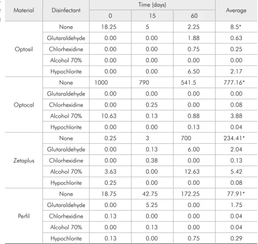 Table 3 - Factorial analysis of  each disinfectant with each test  material for colony forming   units (CFUs).