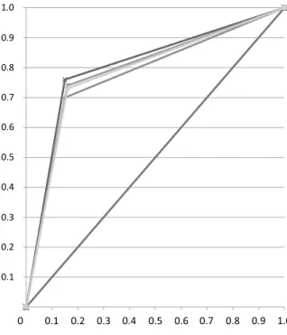 Figure 3 - Receiver operating characteristic curves for the  imaging  modalities.  Original  (A z   =  0.73),  Negative  filter  (A z  = 0.70), Sharpen filter (A z  = 0.76) and Negative plus  Sharpen filters (A z  = 0.74).